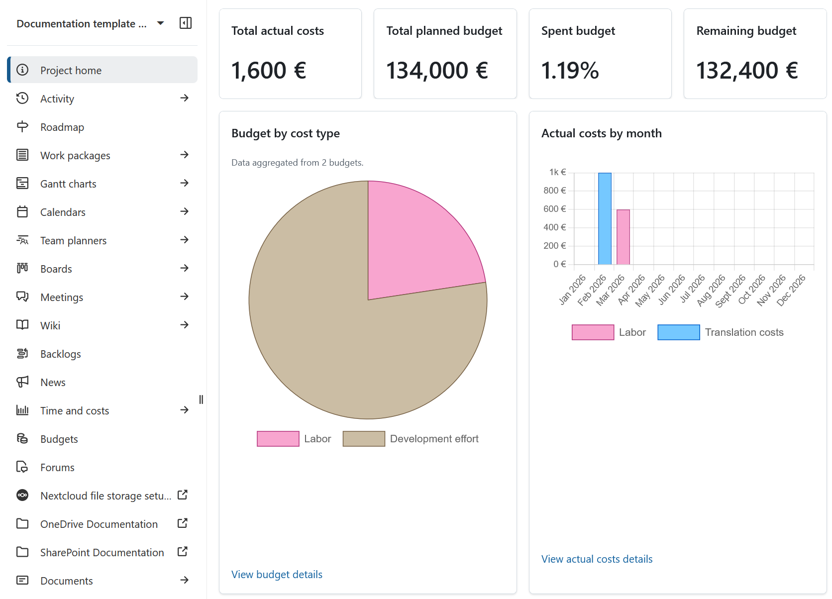 OpenProject Projektübersichtsseite mit Budget-Widgets, einschließlich der tatsächlichen Gesamtkosten, des geplanten Budgets, der Ausgabenquote, des verbleibenden Budgets, eines Tortendiagramms des Budgets nach Kostenart und eines Diagramms der tatsächlichen Kosten nach Monat.